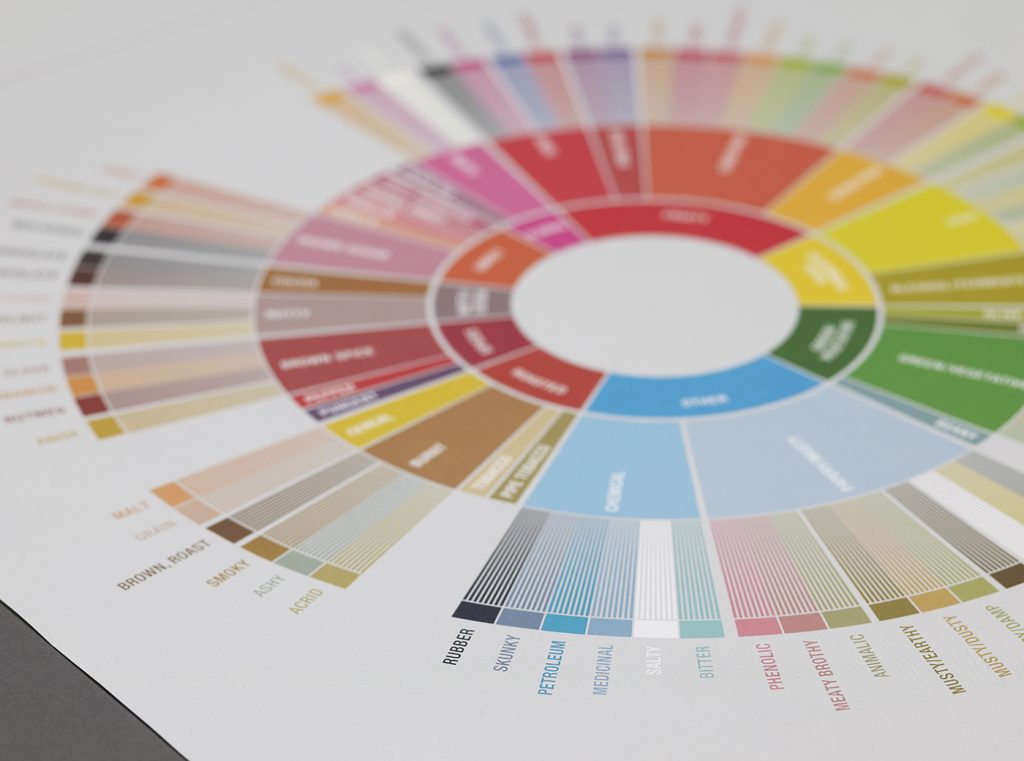 SCA Flavour Wheel