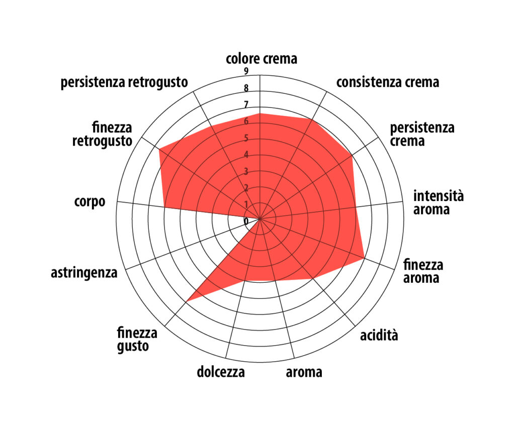 Spider chart representing the aromas and caracteristics of mokaflor golden coffee blend